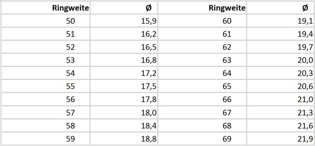 Ringgröße ausmessen: Ringgrößentabelle